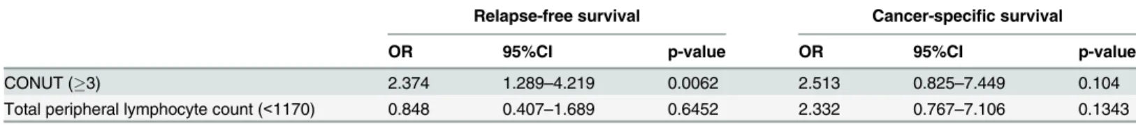 Table 9. The results of the multivariate analysis of the association between the CONUT score and the total peripheral lymphocyte count with relapse-free survival and the cancer-specific survival.