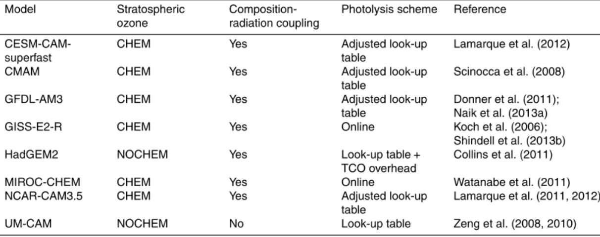 Table 1. Summary of the ACCMIP models used here.