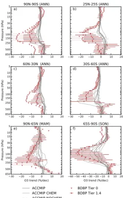 Figure 2. Vertically resolved ozone trends (% dec −1 ), for ACCMIP multi-model mean, CHEM and NOCHEM models compared to BDBP Tier 1.4 (regression model fit with uncertainty  esti-mates indicating 95 % confidence intervals, one tail) and Tier 0 (observation