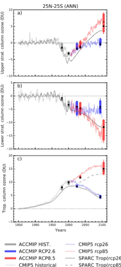 Figure 4. As Fig. 3, but for the upper stratosphere (10–1 hPa), lower stratosphere (150–15 hPa) and tropospheric columns ozone (DU) in the tropics.