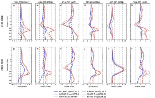 Figure 5. Vertically resolved ozone change between 2100 and 1850 (a to f), and 2100 and 2000 (g to l) time slices