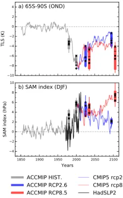 Figure 7. (a) MSU temperature lower stratosphere (TLS) and (b) SAM index time series from 1850 to 2100