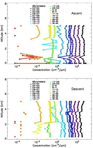 Fig. 11. Vertical profiles of aerosol concentration as a function of particle size inferred from the LOAC probe between 09:00 and 09:45 UTC on 23 September 2012