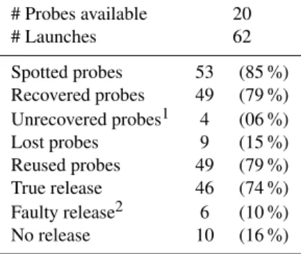 Table 1. Sounding statistics during BLLAST. # Probes available 20 # Launches 62 Spotted probes 53 (85 %) Recovered probes 49 (79 %) Unrecovered probes 1 4 (06 %) Lost probes 9 (15 %) Reused probes 49 (79 %) True release 46 (74 %) Faulty release 2 6 (10 %) 