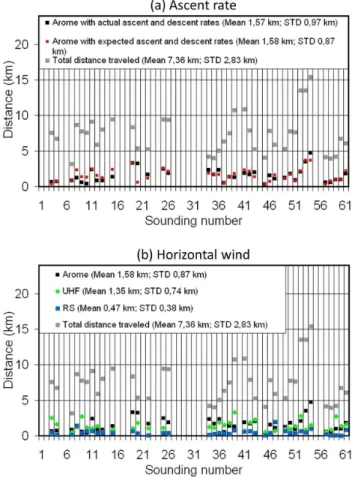 Fig. 8. Effect of insufficient ventilation on radiosonde measure- measure-ments. (a) Example of disturbed sounding made during BLLAST on 26 June 2012, at 20:08 UTC
