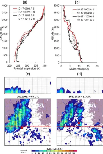 Fig. 9. Thermodynamical and precipitation data valid on 17 Octo- Octo-ber 2012. Top panel: vertical profile of (a) potential temperature and (b) water vapour mixing ratio, derived from dual-balloon soundings at 09:00 (red) and 12:00 UTC (black)