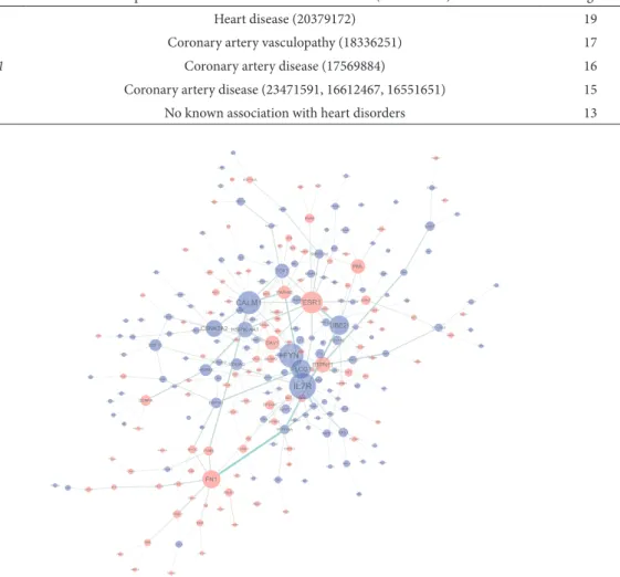 Table 2. h   e top i ve molecules in the network constructed by dif erentially expressed genes.