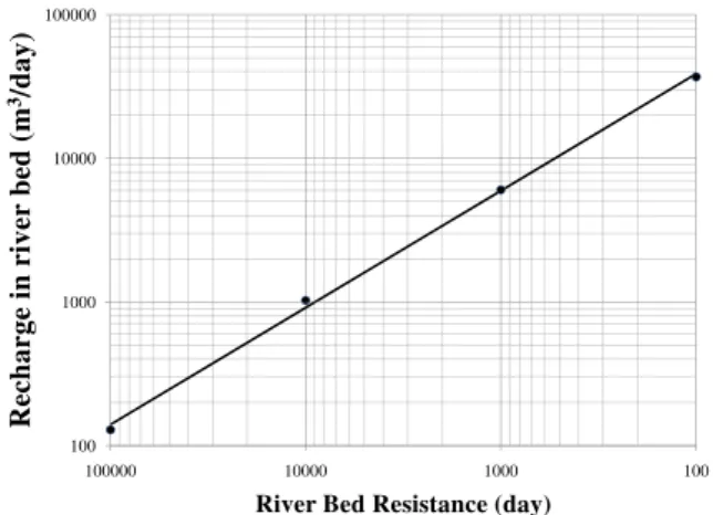 Fig. 9. Groundwater and surface water interactions in the Kings Creek watershed and their dependence upon the streambed  proper-ties.