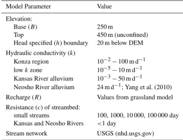 Table 2. Hydrogeology model parameters.