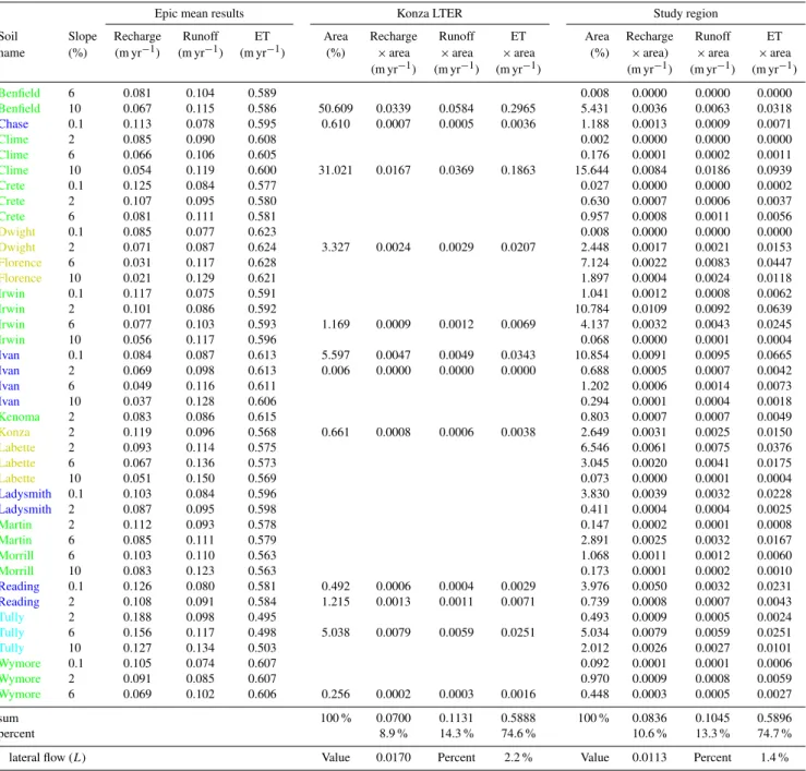 Table 3. Average recharge on Konza and the region by spatially averaging over the flood plains and terraces, foot slopes, side slopes, and benches and interfluves