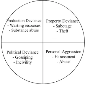 Fig. 2. Types of counterproductive behaviors (Robinson &amp; Bennet, 1995) 