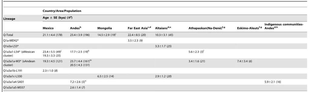 Table 3. Estimated Ages for Q Sub-Lineages in Mexico, Andes, Mongolia and Far East Asia and, in Comparative Populations.