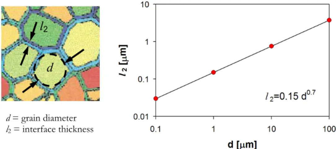 Figure 2: Dependency of the interface thickness on the grain diameter according to the relation proposed in [4]