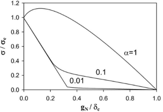 Figure 3: Shape of the Mode I nonlocal CZM as a function of   . 