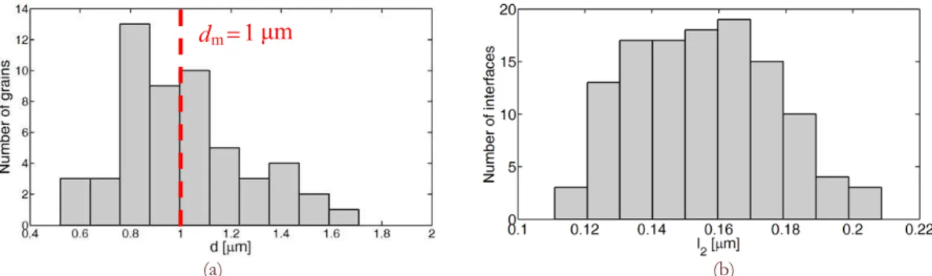 Figure 7: Mode I interface fracture energy distribution and comparison with the Gaussian and the Weibull distributions