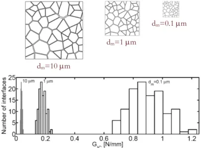 Figure 11: Distribution of interface fracture energies for three different average grain sizes