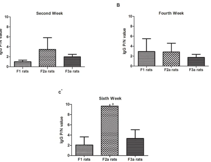Fig 6. The serum IgG levels in the three generations after maternal PBS exposure. The F0 maternal OVA-exposed F1 experiment rats(F0 matOVA ), the F1 maternal PBS-exposed F2a experiment rats(F0 matOVA /F1 matPBS ) and the F2a maternal PBS-exposedF3a experim