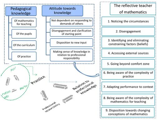 Figure 3. Reflection and practice, professional responsibility and pedagogical knowledge  The  above  discussion  allows  us  to  provide  a  detailed  definition  of  the  teacher  as  reflective  practitioner,  aware  of  their  social  responsibility