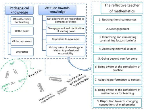 Figure 3. Reflection and practice, professional responsibility and pedagogical knowledge  The  above  discussion  allows  us  to  provide  a  detailed  definition  of  the  teacher  as  reflective  practitioner,  aware  of  their  social  responsibility