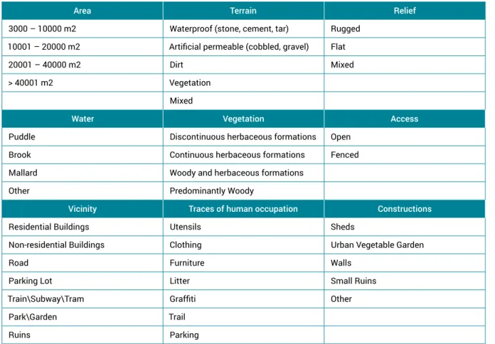 Table 1. Variables used to characterize vacant lands.