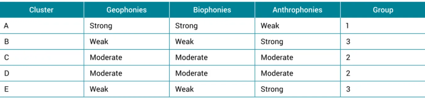 Table 2. Presence and intensity of geophonies, biophonies and anthrophonies per cluster and group.