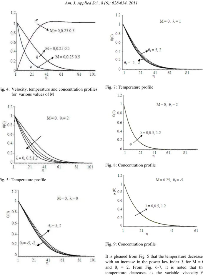 Fig. 4:  Velocity, temperature and concentration profiles  for  various values of M 