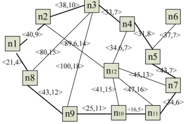 Fig 1:  A Topology Graph of Wireless Network  In Fig.1, the numbers within panes indicate node identifiers
