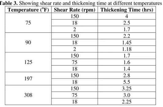 Table 3. Showing shear rate and thickening time at different temperatures  Temperature ( o F)  Shear Rate (rpm) Thickening Time (hrs) 