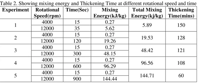 Table 2. Showing mixing energy and Thickening Time at different rotational speed and time  Experiment Rotational  Speed(rpm)  Time(Sec) Mixing  Energy(kJ/kg) Total Mixing  Energy(kj/kg)  Thickening Time(mins) 4000 15  0.27  1  12000 35  5.62  5.89 150  400