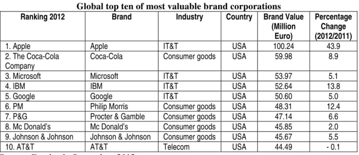 Table 2  Global top ten of most valuable brand corporations 