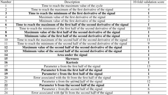 Table 2: Ranking of the selected features by RFECV with 10-fold cross validation.