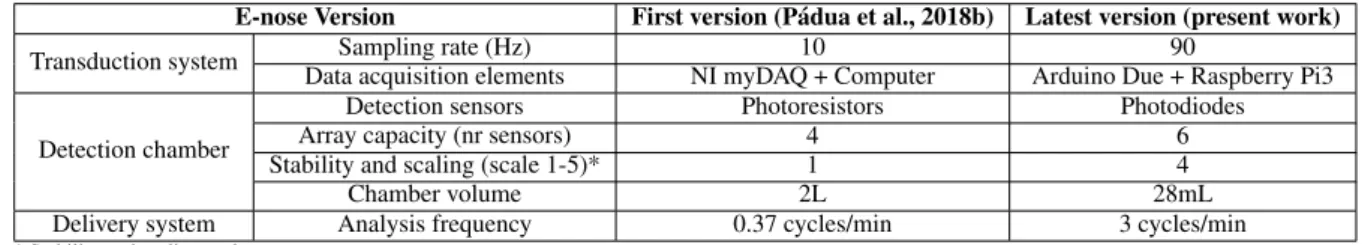 Table 1: Comparative table of different e-nose versions.