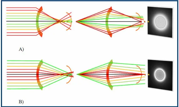 Figura 1.7. Visão simultânea em lentes multifocais com desenhos centro-longe (A) e  centro-perto (B)