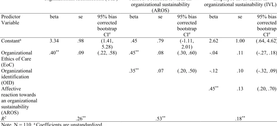 Table 3. Results of the Hypothesized Relationships between EoC, OID, AROS, and IVL  Organizational identification (OID)  Affective reaction towards an 