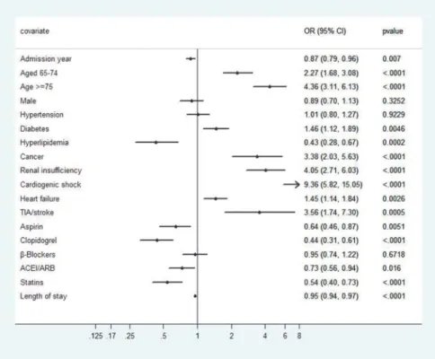 Fig 3. Multivariate analysis of factors associated with in-hospital mortality of patients with AMI.