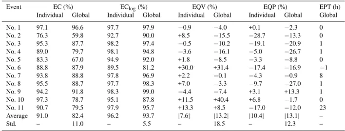 Table 3. Simulation results of the 11 calibration events by individual and global best-fitted parameter set.