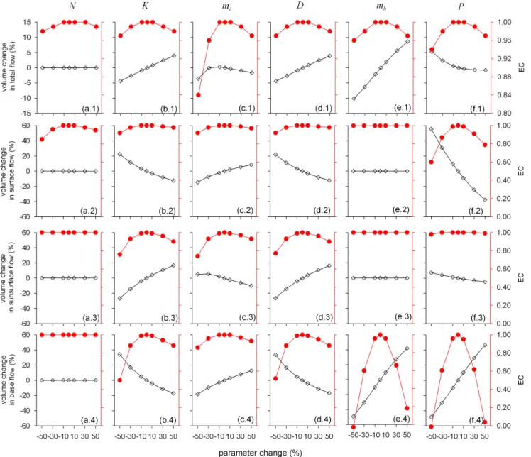 Fig. 6. The percent change in discharge and EC response against parameter change. The x-axis shows percent change in individual parameter based on the global best-fitted combination
