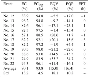 Table 5. Empirically-based confident interval and success rate in validation.