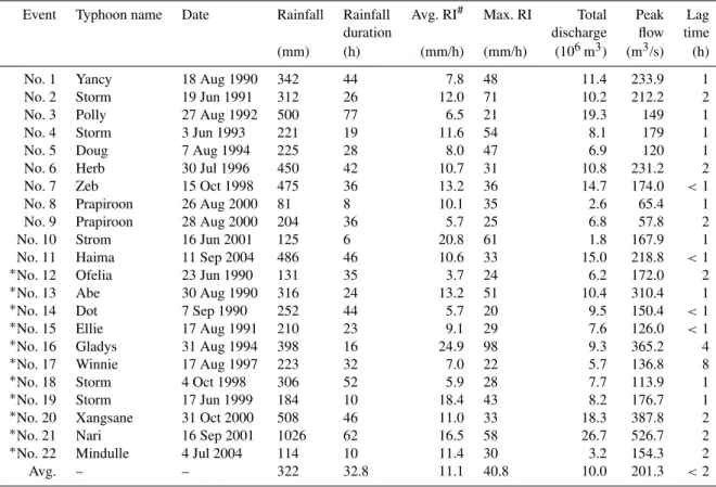 Table 1. The rainfall-runoff characteristics of the 22 events during 1990∼2004.