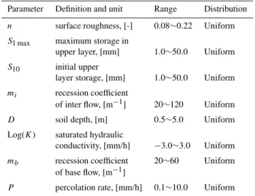 Table 2. The description, sampling range, and distribution of the 8 input parameters.