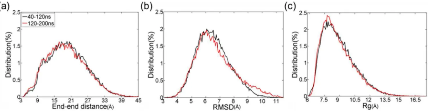 Figure 2. Ensemble-averaged secondary structure fraction for each residue of PrP106–126