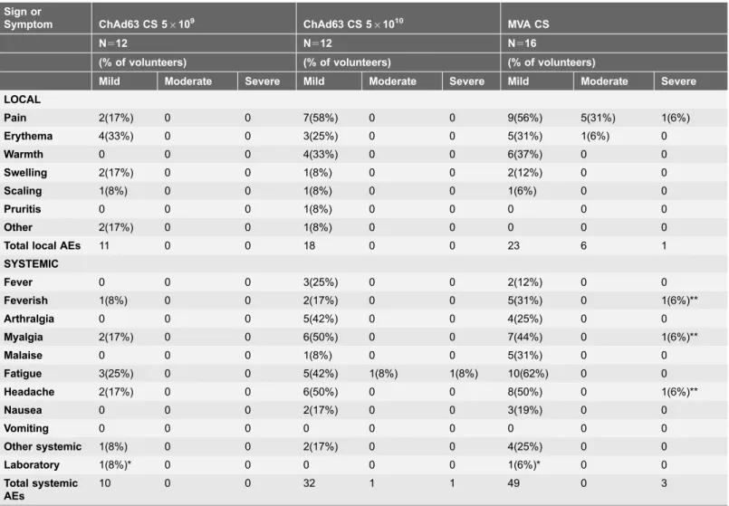 Table 1. Local, systemic and laboratory adverse events post immunization.