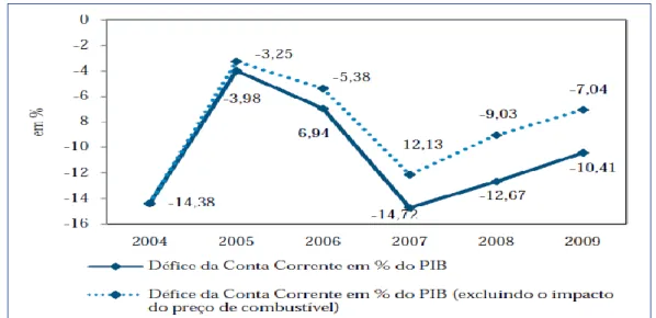 Figura 3.2 Saldo da Conta Corrente em % PIB e o Impacto dos Preços dos Combustíveis 