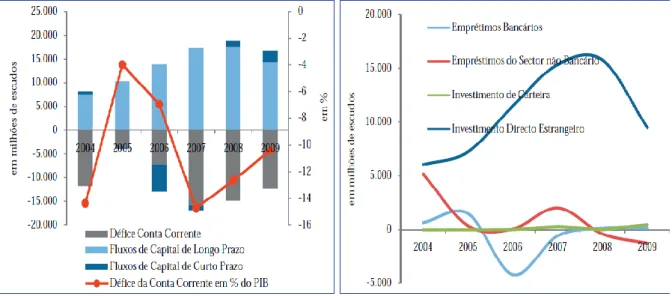 Figura 3.4 Défice da Conta Corrente            Figura 3.5 Principais fontes de Financiamento                                                                                    