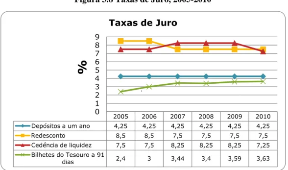Figura 3.8 Taxas de Juro, 2005-2010 