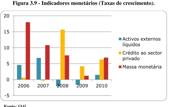 Figura 3.9 - Indicadores monetários (Taxas de crescimento). 