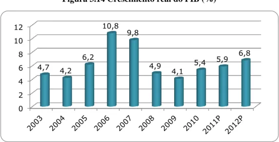 Figura 3.14 Crescimento real do PIB (%) 