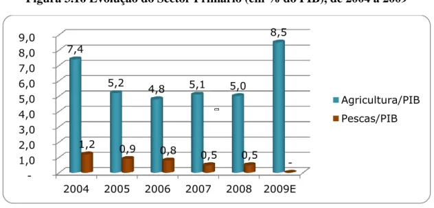 Figura 3.16 Evolução do Sector Primário (em % do PIB), de 2004 a 2009 