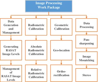 Figure 3. Image Processing Work Package 