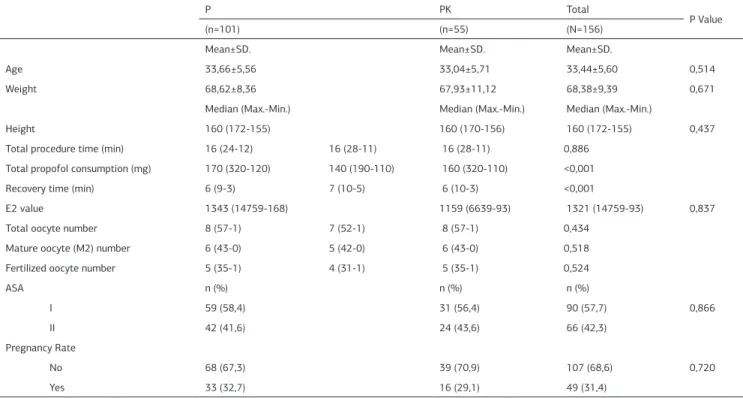 Table 1. Comparison of demographic data and other data related to the procedure